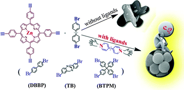 Graphical abstract: Synthesis of metalloporphyrin-based conjugated microporous polymer spheres directed by bipyridine-type ligands