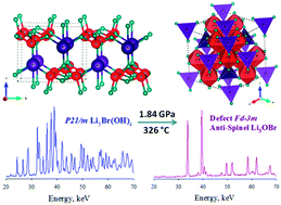 Graphical abstract: A new lithium-rich anti-spinel in Li–O–Br system
