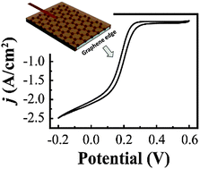 Graphical abstract: A linear graphene edge nanoelectrode