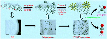 Graphical abstract: A facile strategy to synthesize three-dimensional Pd@Pt core–shell nanoflowers supported on graphene nanosheets as enhanced nanoelectrocatalysts for methanol oxidation