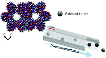 Graphical abstract: Solid lithium electrolytes based on an organic molecular porous solid