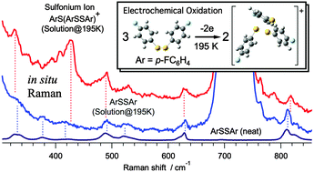 Graphical abstract: Low temperature in situ Raman spectroscopy of an electro-generated arylbis(arylthio)sulfonium ion
