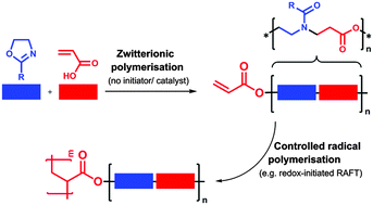 Graphical abstract: Novel comb polymers from alternating N-acylated poly(aminoester)s obtained by spontaneous zwitterionic copolymerisation