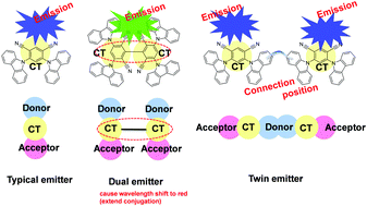 Graphical abstract: Highly efficient and color tunable thermally activated delayed fluorescent emitters using a “twin emitter” molecular design