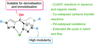 Graphical abstract: Synthesis and catalytic applications of C3-symmetric tris(triazolyl)methanol ligands and derivatives