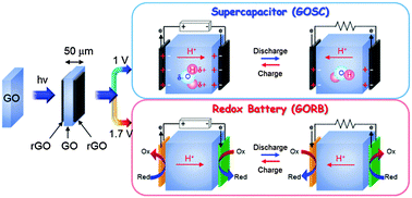Graphical abstract: All-graphene oxide device with tunable supercapacitor and battery behaviour by the working voltage