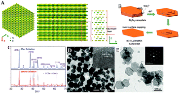 Graphical abstract: Aqueous oxidation reaction enabled layer-by-layer corrosion of semiconductor nanoplates into single-crystalline 2D nanocrystals with single layer accuracy and ionic surface capping
