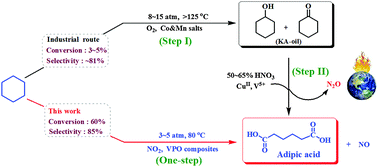 Graphical abstract: Boosting one-step conversion of cyclohexane to adipic acid by NO2 and VPO composite catalysts