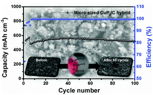 Graphical abstract: The facile synthesis and enhanced sodium-storage performance of a chemically bonded CuP2/C hybrid anode