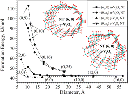 Graphical abstract: Ab initio modeling of single wall nanotubes folded from α- and γ-V2O5 monolayers: structural, electronic and vibrational properties