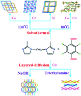 Graphical abstract: A series of reaction-controlled coordination polymers constructed from bis(imidazole) and tetrafluoroterephthalic acid ligands: syntheses, structural diversities, properties