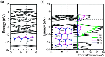 Graphical abstract: Tuning the electronic and magnetic properties of graphene-like AlN nanosheets by surface functionalization and thickness
