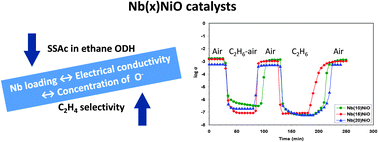 Graphical abstract: A study by electrical conductivity measurements of the semiconductive and redox properties of Nb-doped NiO catalysts in correlation with the oxidative dehydrogenation of ethane