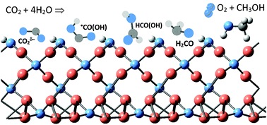 Graphical abstract: CO2 conversion to methanol on Cu(i) oxide nanolayers and clusters: an electronic structure insight into the reaction mechanism