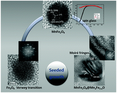 Graphical abstract: Seeded growth of ferrite nanoparticles from Mn oxides: observation of anomalies in magnetic transitions
