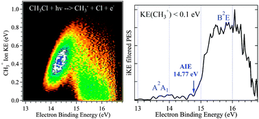 Graphical abstract: Adiabatic ionization energies of the overlapped A2A1 and B2E electronic states in CH3Cl+/CH3F+ measured with double imaging electron/ion coincidence