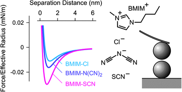 Graphical abstract: Direct force measurements between silica particles in aqueous solutions of ionic liquids containing 1-butyl-3-methylimidazolium (BMIM)