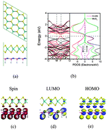 Graphical abstract: Tunable electronic and magnetic properties of monolayer MoS2 on decorated AlN nanosheets: a van der Waals density functional study