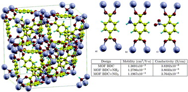 Graphical abstract: Ab initio calculation of electronic charge mobility in metal–organic frameworks