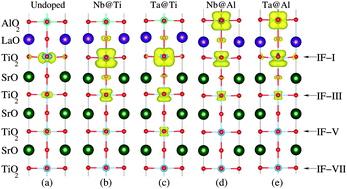 Graphical abstract: Nb and Ta layer doping effects on the interfacial energetics and electronic properties of LaAlO3/SrTiO3 heterostructure: first-principles analysis