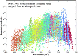 Graphical abstract: Ab initio variational predictions for understanding highly congested spectra: rovibrational assignment of 108 new methane sub-bands in the icosad range (6280–7800 cm−1)