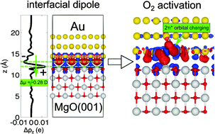 Graphical abstract: O2 activation at the Au/MgO(001) interface boundary facilitates CO oxidation