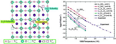 Graphical abstract: Defect chemistry and lithium transport in Li3OCl anti-perovskite superionic conductors