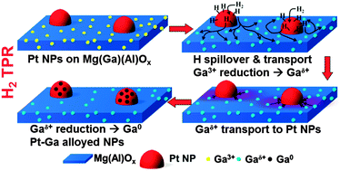 Graphical abstract: The role of hydrogen during Pt–Ga nanocatalyst formation