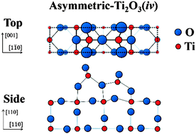 Graphical abstract: Structure determination of the rutile-TiO2(110)-(1 × 2) surface using total-reflection high-energy positron diffraction (TRHEPD)