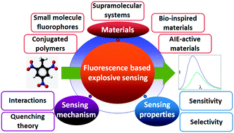 Graphical abstract: Fluorescence based explosive detection: from mechanisms to sensory materials