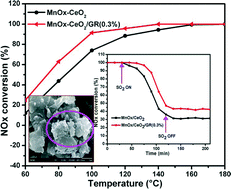 Graphical abstract: Low-temperature selective catalytic reduction of NOx with NH3 over a manganese and cerium oxide/graphene composite prepared by a hydrothermal method