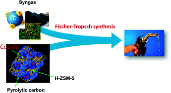 Graphical abstract: Carbon/H-ZSM-5 composites as supports for bi-functional Fischer–Tropsch synthesis catalysts
