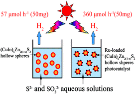Graphical abstract: Enhanced photocatalytic hydrogen evolution efficiency using hollow microspheres of (CuIn)xZn2(1−x)S2 solid solutions