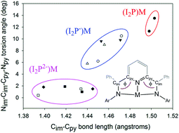 Graphical abstract: Synthesis and characterization of bis(imino)pyridine complexes of divalent Mg and Zn