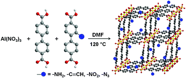 Graphical abstract: Synthesis and post-synthetic modification of amine-, alkyne-, azide- and nitro-functionalized metal–organic frameworks based on DUT-5