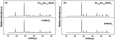 Graphical abstract: Energy transfer dynamics and luminescence properties of Eu3+ in CaMoO4 and SrMoO4
