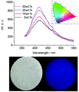 Graphical abstract: A simple but efficient strategy to enhance hydrostability of intensely fluorescent Mg-based coordination polymer (CP) via forming a composite of CP with hydrophobic PVDF