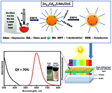 Graphical abstract: Industrially scalable and cost-effective Mn2+ doped ZnxCd1−xS/ZnS nanocrystals with 70% photoluminescence quantum yield, as efficient down-shifting materials in photovoltaics
