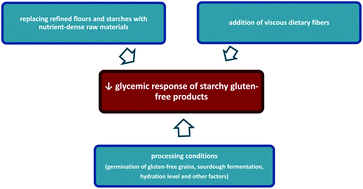 Graphical abstract: Approaches to reduce the glycemic response of gluten-free products: in vivo and in vitro studies