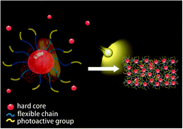 Graphical abstract: Cardanol-based oligomers with “hard core, flexible shell” structures: from synthesis to UV curing applications