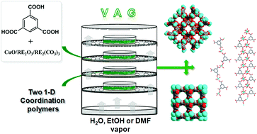 Graphical abstract: Efficient vapor-assisted aging synthesis of functional and highly crystalline MOFs from CuO and rare earth sesquioxides/carbonates