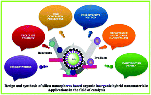 Graphical abstract: Silica-nanosphere-based organic–inorganic hybrid nanomaterials: synthesis, functionalization and applications in catalysis