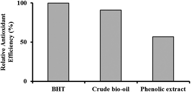 Graphical abstract: Effect of spruce-derived phenolics extracted using microwave enhanced pyrolysis on the oxidative stability of biodiesel
