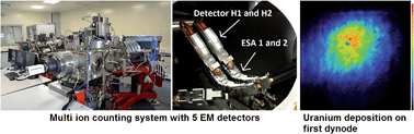 Graphical abstract: Multiple ion counting measurement strategies by SIMS – a case study from nuclear safeguards and forensics