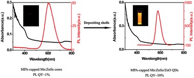 Graphical abstract: A two-step method to synthesize water-dispersible Mn:ZnSe/ZnO core/shell quantum dots with pure dopant emission