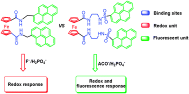 Graphical abstract: Pyrenyl-functionalized ferrocenes for multisignaling recognition of anions