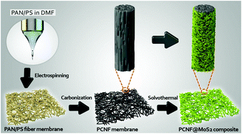 Graphical abstract: Electrospun porous carbon nanofiber@MoS2 core/sheath fiber membranes as highly flexible and binder-free anodes for lithium-ion batteries