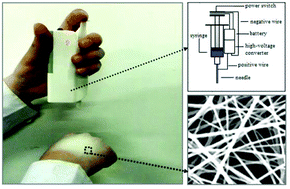 Graphical abstract: A battery-operated portable handheld electrospinning apparatus