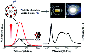 Graphical abstract: Quantum dot-layer-encapsulated and phenyl-functionalized silica spheres for highly luminous, colour rendering, and stable white light-emitting diodes