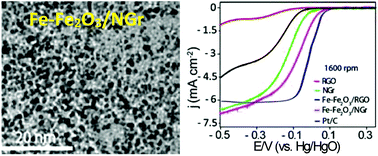 Graphical abstract: Nanocrystalline Fe–Fe2O3 particle-deposited N-doped graphene as an activity-modulated Pt-free electrocatalyst for oxygen reduction reaction